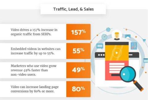 video marketing drives leads and sales